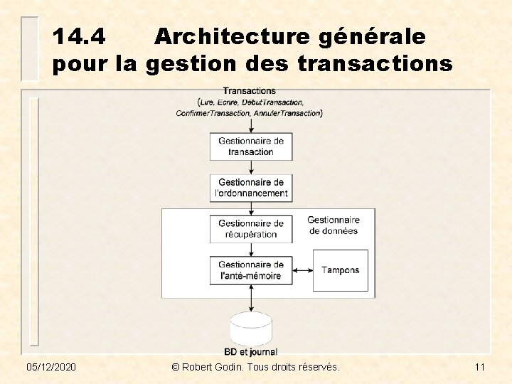 14. 4 Architecture générale pour la gestion des transactions 05/12/2020 © Robert Godin. Tous
