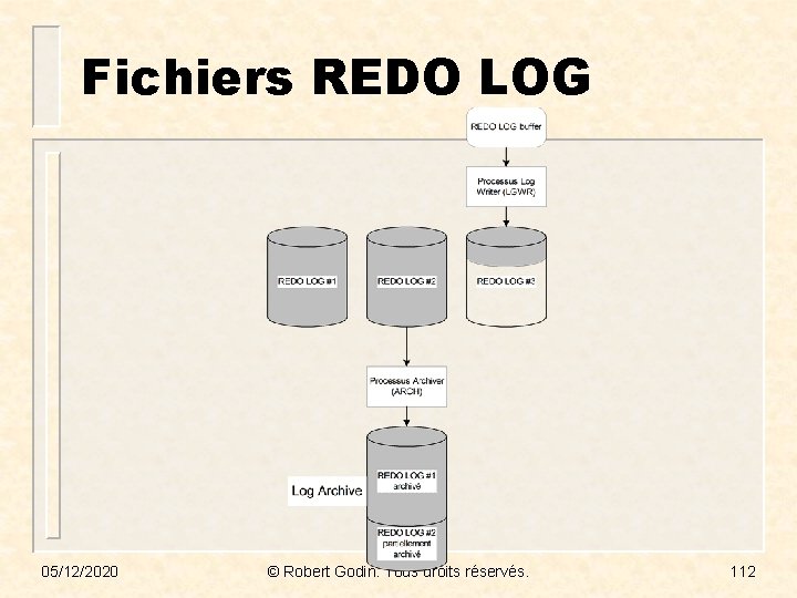 Fichiers REDO LOG 05/12/2020 © Robert Godin. Tous droits réservés. 112 