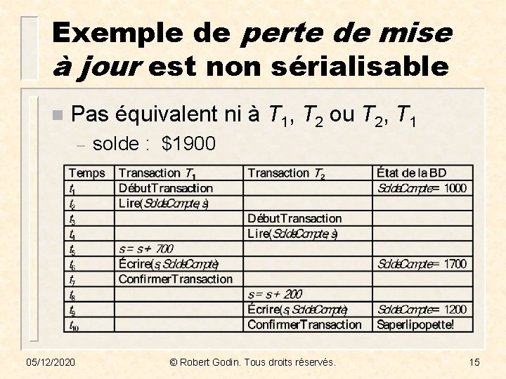 Exemple de perte de mise à jour est non sérialisable n Pas équivalent ni
