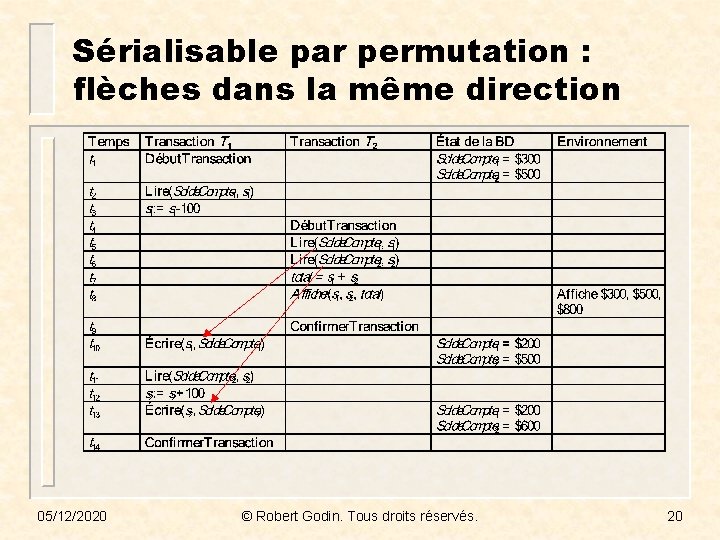 Sérialisable par permutation : flèches dans la même direction 05/12/2020 © Robert Godin. Tous