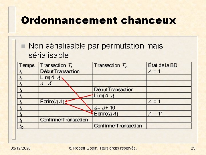 Ordonnancement chanceux n Non sérialisable par permutation mais sérialisable 05/12/2020 © Robert Godin. Tous