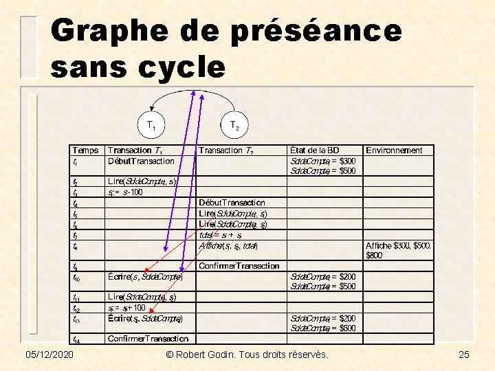 Graphe de préséance sans cycle 05/12/2020 © Robert Godin. Tous droits réservés. 25 