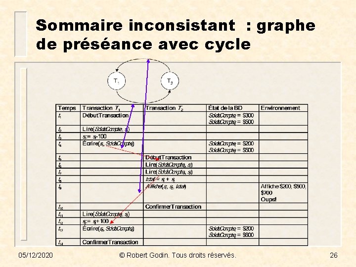 Sommaire inconsistant : graphe de préséance avec cycle 05/12/2020 © Robert Godin. Tous droits