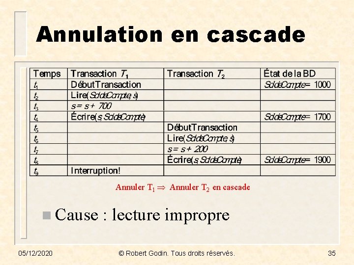 Annulation en cascade Annuler T 1 Annuler T 2 en cascade n Cause :