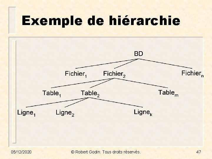 Exemple de hiérarchie 05/12/2020 © Robert Godin. Tous droits réservés. 47 