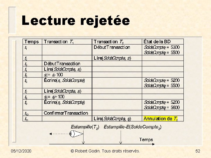Lecture rejetée 05/12/2020 © Robert Godin. Tous droits réservés. 52 