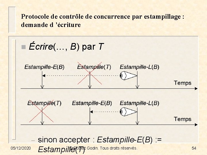 Protocole de contrôle de concurrence par estampillage : demande d ’écriture n Écrire(…, B)