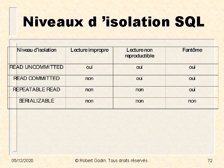 Niveaux d ’isolation SQL 05/12/2020 © Robert Godin. Tous droits réservés. 72 