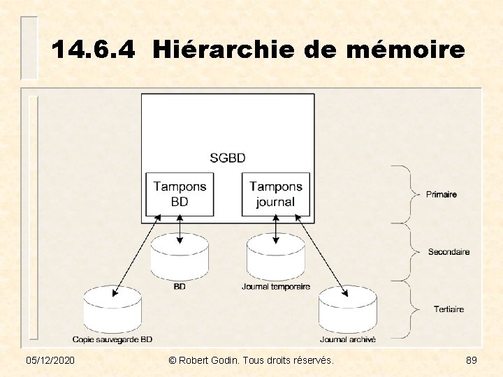 14. 6. 4 Hiérarchie de mémoire 05/12/2020 © Robert Godin. Tous droits réservés. 89