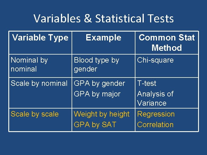 Variables & Statistical Tests Variable Type Nominal by nominal Example Blood type by gender Variables & Statistical Tests Variable Type Nominal by nominal Example Blood type by gender