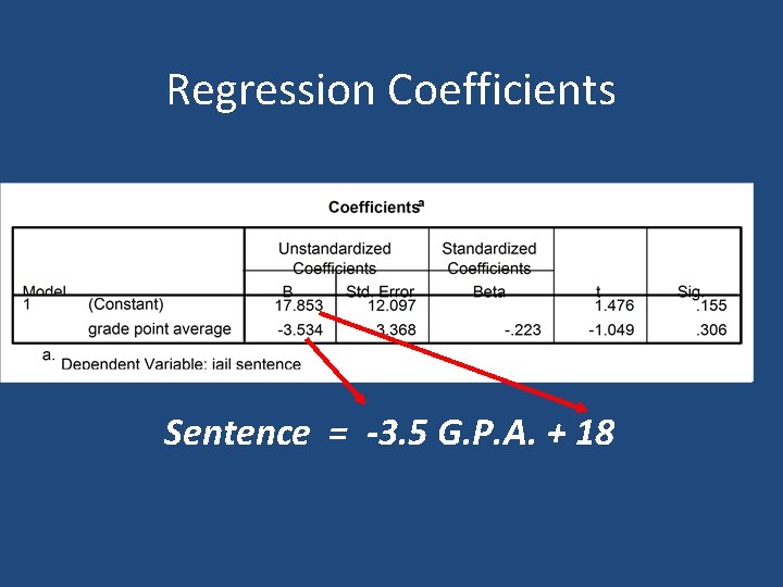 Regression Coefficients Sentence = -3. 5 G. P. A. + 18 Regression Coefficients Sentence = -3. 5 G. P. A. + 18