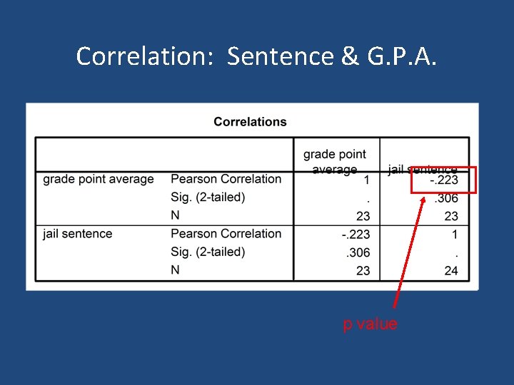 Correlation: Sentence & G. P. A. p value Correlation: Sentence & G. P. A. p value