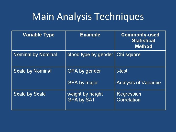 Main Analysis Techniques Variable Type Example Commonly-used Statistical Method Nominal by Nominal blood type Main Analysis Techniques Variable Type Example Commonly-used Statistical Method Nominal by Nominal blood type