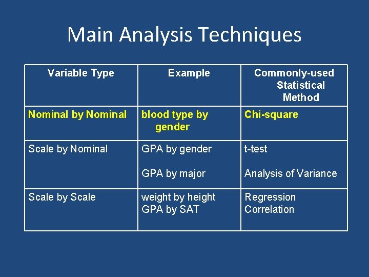 Main Analysis Techniques Variable Type Example Commonly-used Statistical Method Nominal by Nominal blood type Main Analysis Techniques Variable Type Example Commonly-used Statistical Method Nominal by Nominal blood type