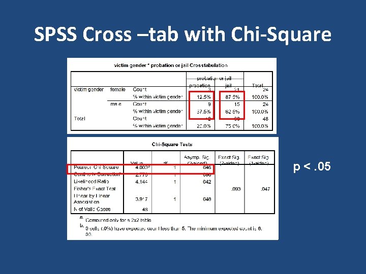 SPSS Cross –tab with Chi-Square p <. 05 SPSS Cross –tab with Chi-Square p <. 05