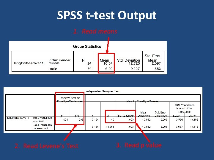 SPSS t-test Output 1. Read means 2. Read Levene’s Test 3. Read p value SPSS t-test Output 1. Read means 2. Read Levene’s Test 3. Read p value