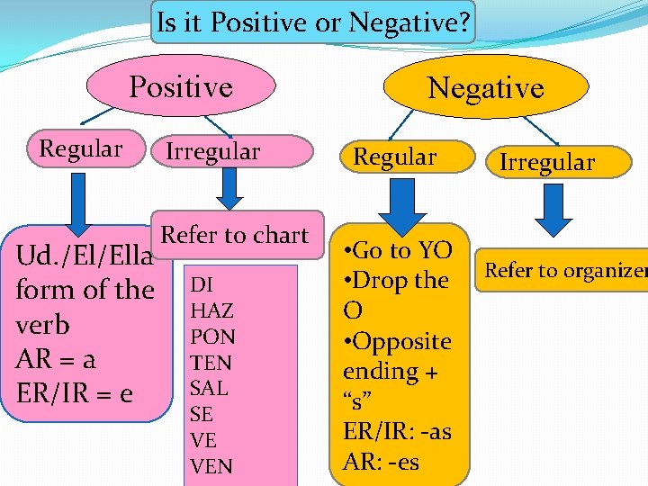 Is it Positive or Negative? Positive Regular Ud. /El/Ella form of the verb AR