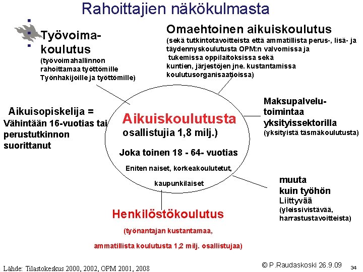 Rahoittajien näkökulmasta Omaehtoinen aikuiskoulutus Työvoimakoulutus (työvoimahallinnon rahoittamaa työttömille Työnhakijoille ja työttömille) Aikuisopiskelija = Vähintään