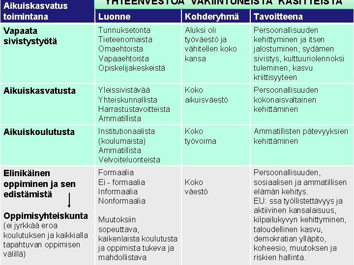 Aikuiskasvatus toimintana YHTEENVESTOA VAKIINTUNEISTA KÄSITTEISTÄ Luonne Kohderyhmä Tavoitteena Vapaata sivistystyötä Tunnuksetonta Tieteenomaista Omaehtoista Vapaaehtoista