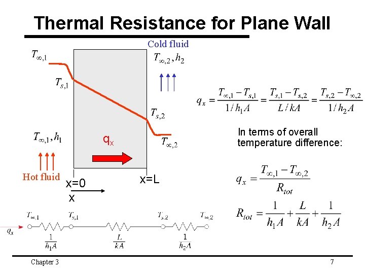 Thermal Resistance for Plane Wall Cold fluid In terms of overall temperature difference: qx