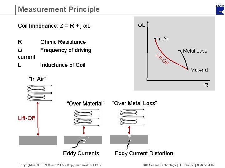Measurement Principle Coil Impedance: Z = R + j ωL R Ohmic Resistance ω