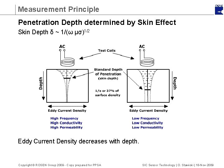 Measurement Principle Penetration Depth determined by Skin Effect Skin Depth δ ~ 1/(ω μσ)1/2