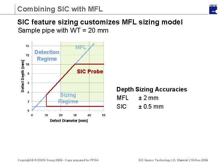 Combining SIC with MFL SIC feature sizing customizes MFL sizing model Defect Depth [mm]