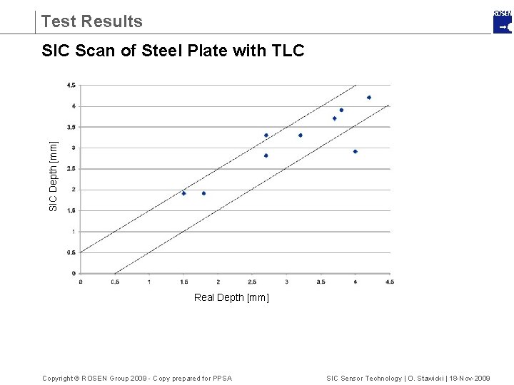 Test Results SIC Depth [mm] SIC Scan of Steel Plate with TLC Real Depth
