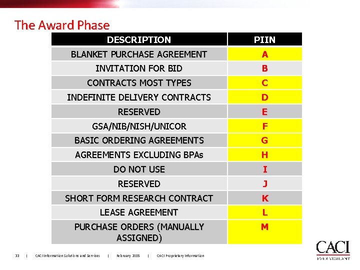 The Award Phase 33 | DESCRIPTION PIIN BLANKET PURCHASE AGREEMENT A INVITATION FOR BID The Award Phase 33 | DESCRIPTION PIIN BLANKET PURCHASE AGREEMENT A INVITATION FOR BID