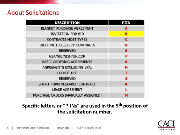 About Solicitations Specific letters or “PIINs” are used in the 9 th position of About Solicitations Specific letters or “PIINs” are used in the 9 th position of