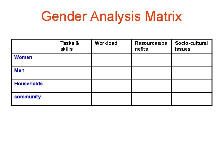 Gender Analysis Matrix Tasks & skills Women Men Households community Workload Resources/be nefits Socio-cultural