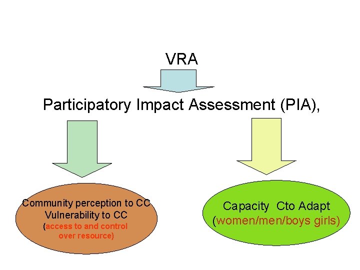VRA Participatory Impact Assessment (PIA), Community perception to CC Vulnerability to CC (access to