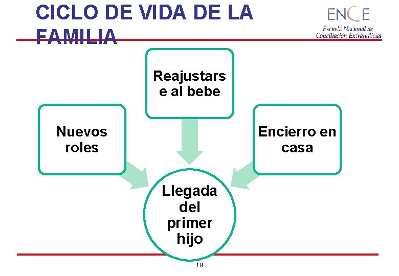 CICLO DE VIDA DE LA FAMILIA Reajustars e al bebe Nuevos roles Encierro en