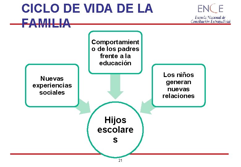 CICLO DE VIDA DE LA FAMILIA Comportamient o de los padres frente a la