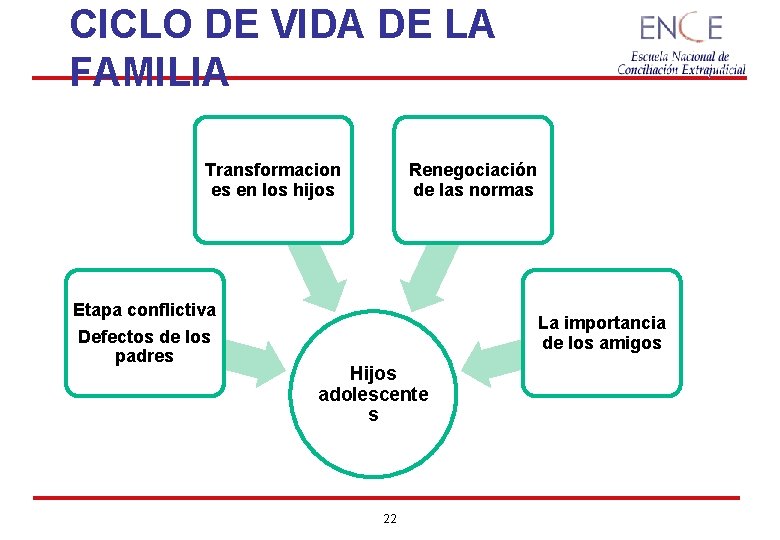 CICLO DE VIDA DE LA FAMILIA Transformacion es en los hijos Renegociación de las