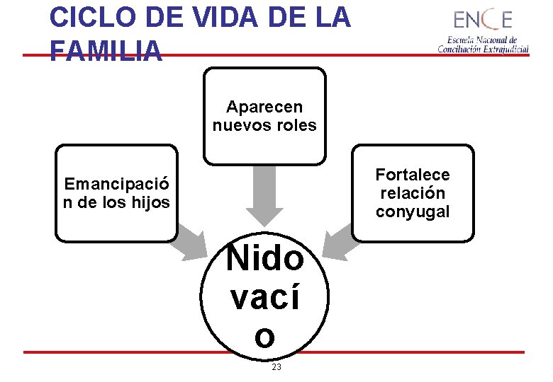 CICLO DE VIDA DE LA FAMILIA Aparecen nuevos roles Fortalece relación conyugal Emancipació n