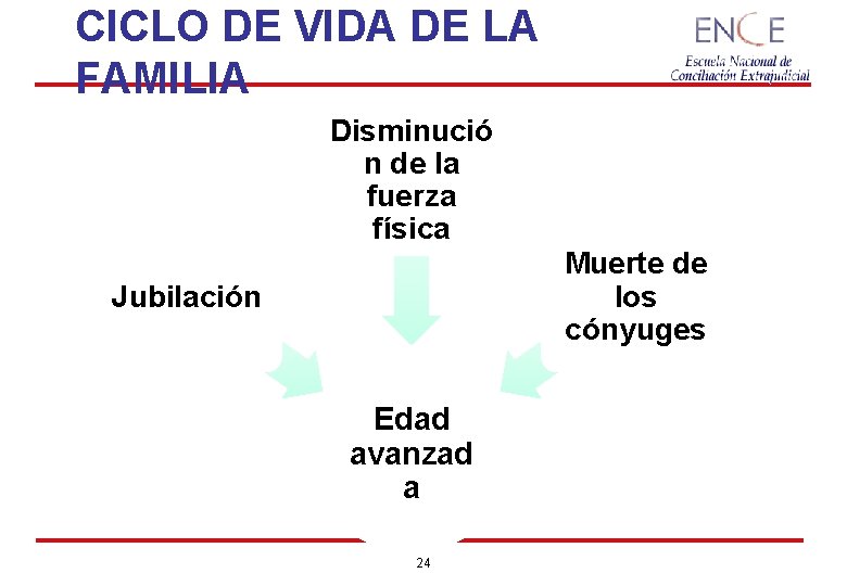 CICLO DE VIDA DE LA FAMILIA Disminució n de la fuerza física Muerte de