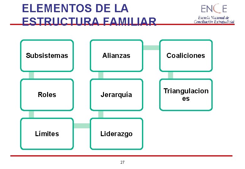 ELEMENTOS DE LA ESTRUCTURA FAMILIAR Subsistemas Alianzas Coaliciones Roles Jerarquía Triangulacion es Límites Liderazgo