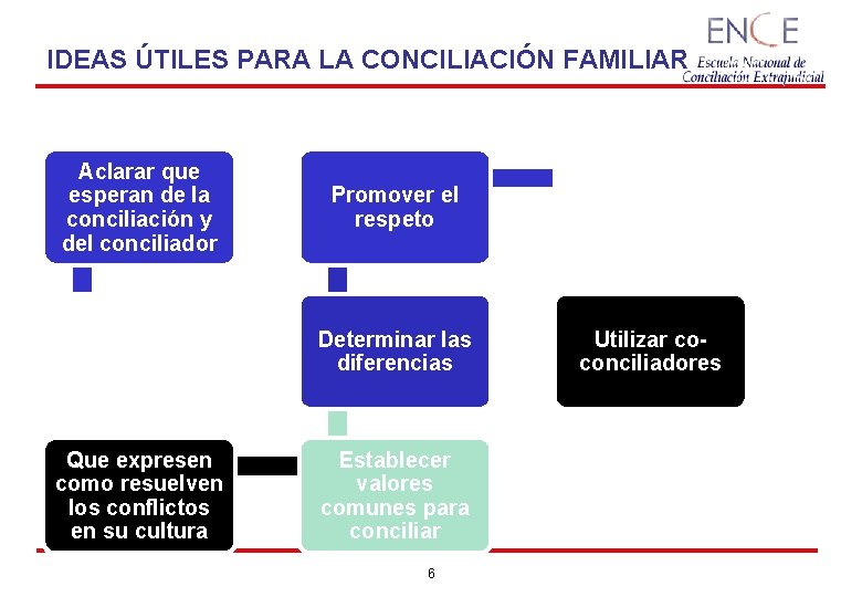 IDEAS ÚTILES PARA LA CONCILIACIÓN FAMILIAR Aclarar que esperan de la conciliación y del