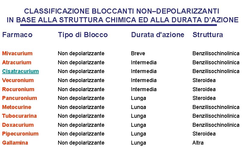 CLASSIFICAZIONE BLOCCANTI NON–DEPOLARIZZANTI IN BASE ALLA STRUTTURA CHIMICA ED ALLA DURATA D’AZIONE Farmaco Tipo