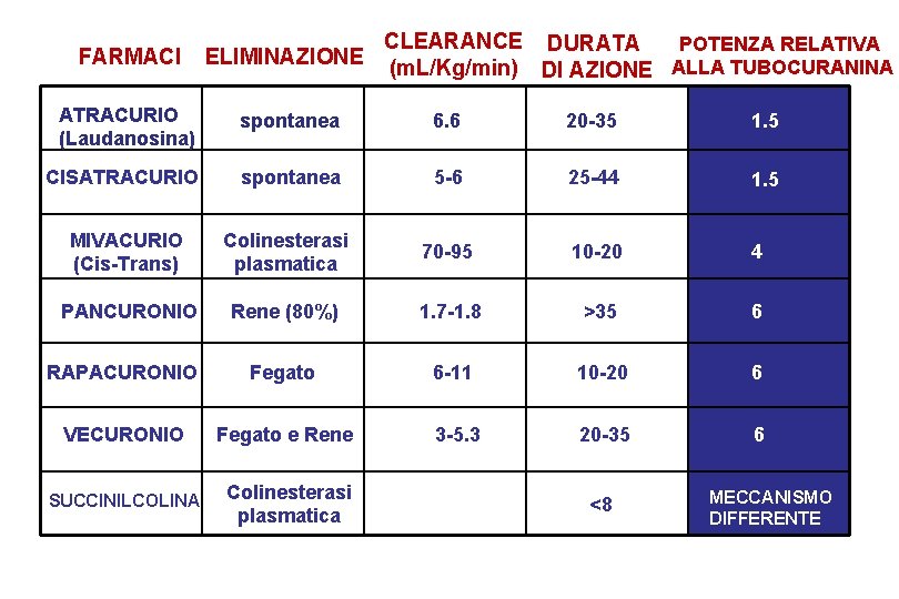 FARMACI CLEARANCE DURATA POTENZA RELATIVA ELIMINAZIONE (m. L/Kg/min) DI AZIONE ALLA TUBOCURANINA ATRACURIO (Laudanosina)