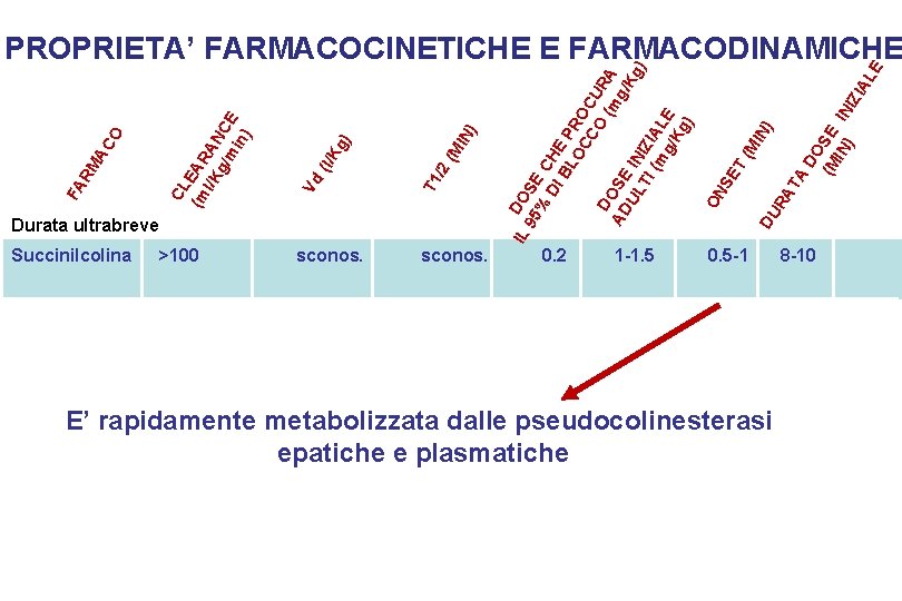 Succinilcolina >100 sconos. DO 95 SE % DI CHE BL P OC RO CO