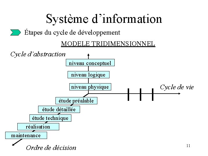 Système d’information Étapes du cycle de développement MODELE TRIDIMENSIONNEL Cycle d’abstraction niveau conceptuel niveau