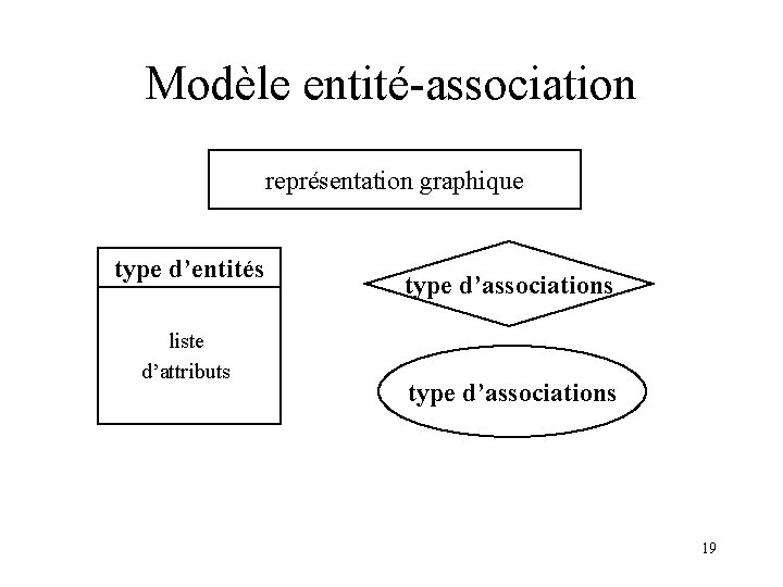 Modèle entité-association représentation graphique type d’entités liste d’attributs type d’associations 19 