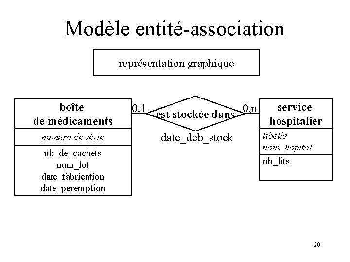 Modèle entité-association représentation graphique boîte de médicaments 0, 1 est stockée dans 0, n