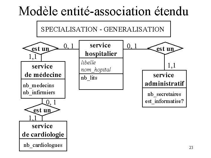 Modèle entité-association étendu SPECIALISATION - GENERALISATION service 0, 1 est un hospitalier 1, 1