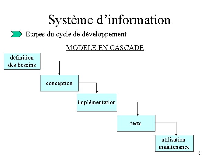 Système d’information Étapes du cycle de développement MODELE EN CASCADE définition des besoins conception