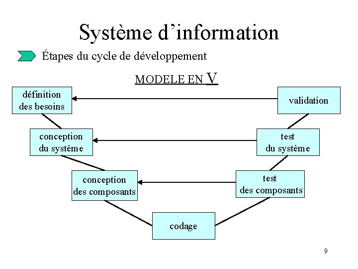 Système d’information Étapes du cycle de développement MODELE EN V définition des besoins validation