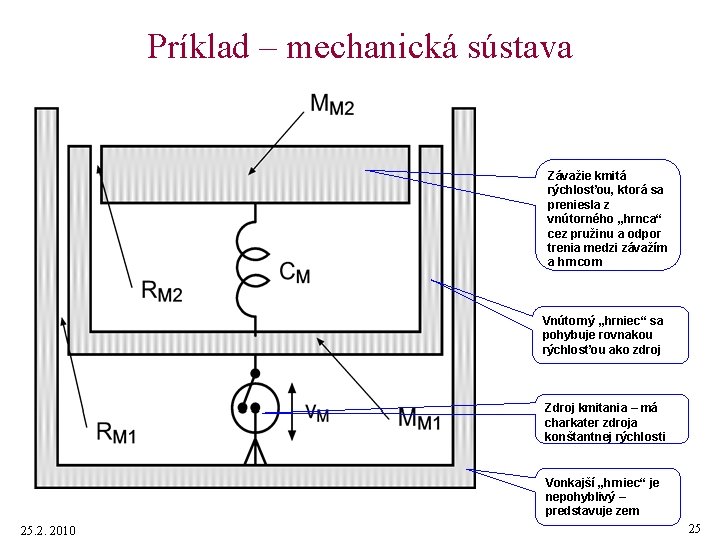 Príklad – mechanická sústava Závažie kmitá rýchlosťou, ktorá sa preniesla z vnútorného „hrnca“ cez