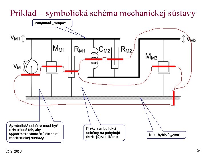 Príklad – symbolická schéma mechanickej sústavy Pohyblivá „rampa“ Symbolická schéma musí byť nakreslená tak,